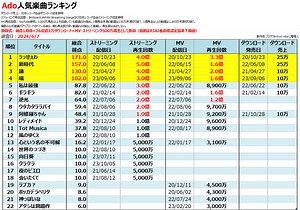 Adoの人気曲【売上・再生回数ランキング】