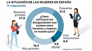 Un 44% de los hombres creen que las políticas de igualdad les discrimina