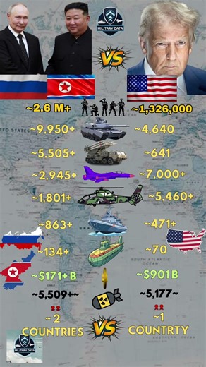 Russia ʀᴜ and North Korea ᴋᴘ VS United States ᴜs Military 2026