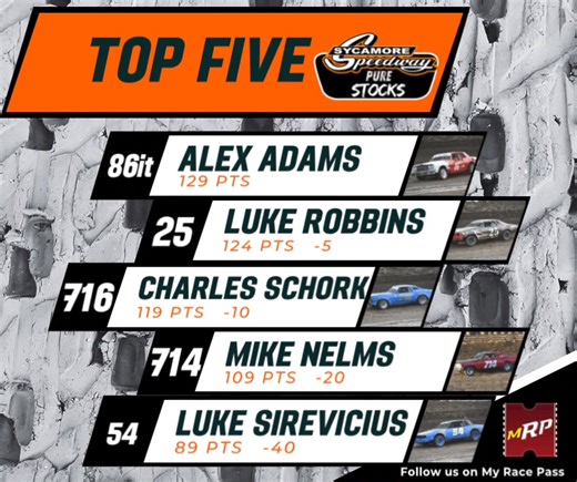 3.1K views · 15 reactions | Current Point Standings going into tonight  Just 3 Race Nights left for 2024 Saturday Divisions The Mulligan Rule has been activated and will continue to self update till final race night  Who will take Victory Lane for tonight’s Limited Late Models TWIN 25s? | Sycamore Speedway | Facebook