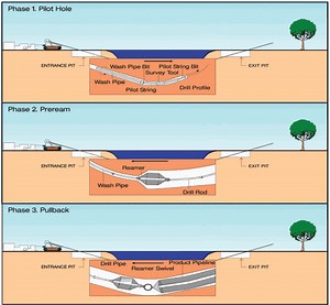 Trenchless technology - Alchetron, The Free Social Encyclopedia