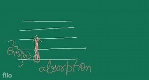 What is emission spectra and absorption spectra. Please explain... | Filo