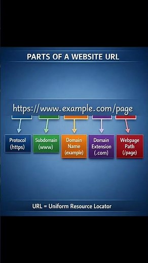 Parts Of Website URL