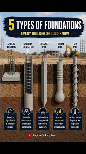 🏗️ 5 Types of Foundations Every Builder Should Know! | Foundation Types Civil Engineer Must Know
