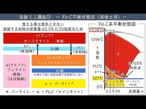 [Welding] Key points of Fe-C (iron-carbon) equilibrium phase diagram in 3 minutes [Koharu Rikka]