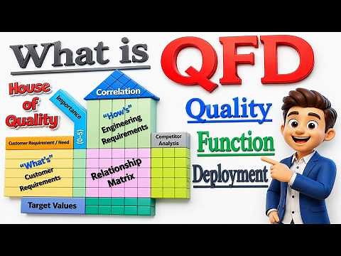 What is Quality Function Deployment [QFD] or House of Quality ? | Explained with practical EXAMPLE