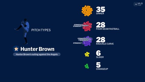 Astros employ effective long relief plan after Brown (9 K's) on Opening Day