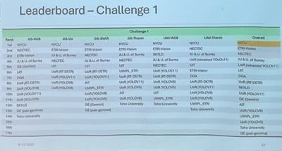 ETRI Wins 1st Place at International Intelligent Surveillance Competition | Newswise