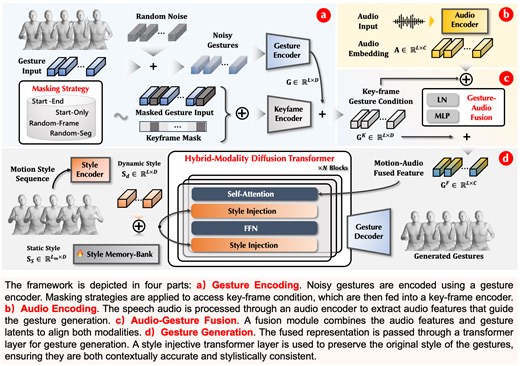 GestureHYDRA: Semantic Co-speech Gesture Synthesis via Hybrid Modality Diffusion Transformer and Cascaded-Synchronized Retrieval-Augmented Generation