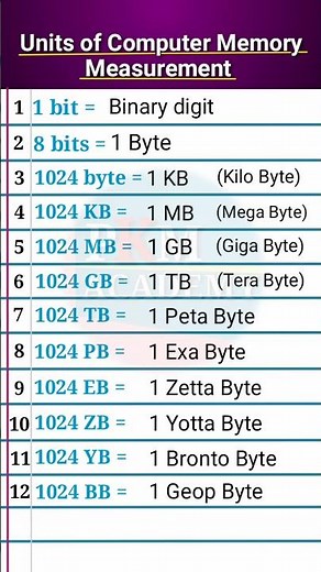 Units of Computer Memory | Computer memory sizes chart | Basic unit of memory | Memory Size #shorts