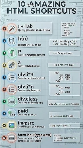 Code 10x Faster with These HTML Shortcuts! 💻 #shorts