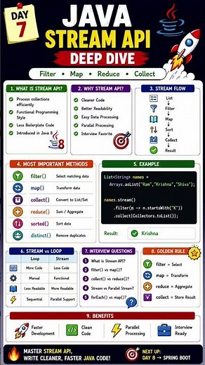 🔥 Java Stream API Explained in 15 Seconds | Filter vs Map vs Reduce
