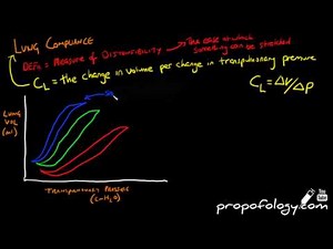 Lung Compliance in 6 minutes! [Physiology]
