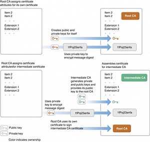 Appcelerator Generating Developer Certificate And Private Public Keys