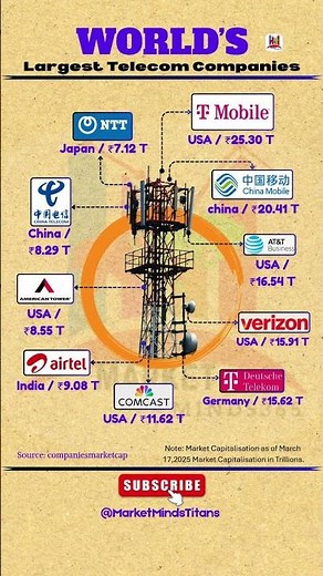 Top 10 Telecom Giants in the World 🌐 | Market Cap🌍 | Who’s No.1 in 2025? #BusinessNews #StockMarket