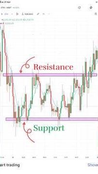 Support and Resistance for Beginners — Part 1