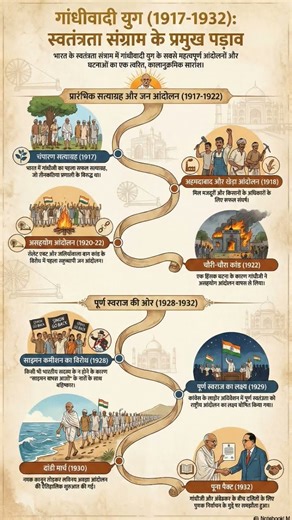 Gandhian Era 1927 to 1937 #RawRevision #HistoryRevision#shorts