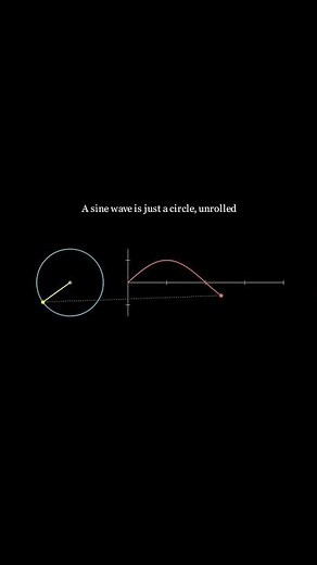 Where The Sine Wave Actually Comes From 🌀