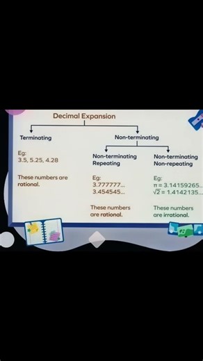 Decimal expansion of terminating and non terminating numbers #irrationalnumber #rationalnumbers