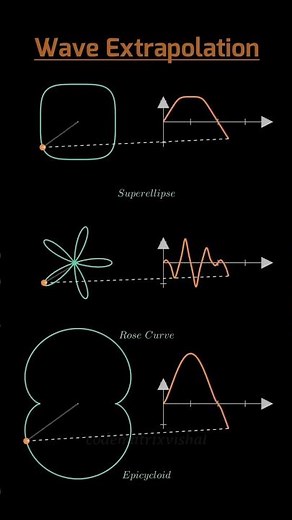 Wave Extrapolation 🔥 Superellipse Rose Curve Epicycloid | Math Animation #mathematics #maths #yt