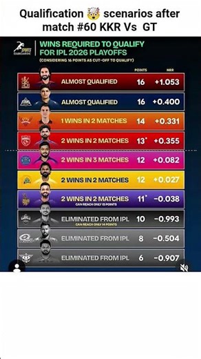 Qualification 🤯 scenarios after match #60 KKR Vs GT #ipl #cricket #kkr #gt#rcb #csk #pbks #ipl2026