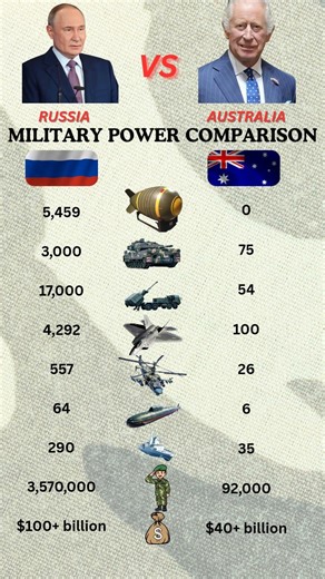 Russia vs Australia Military Power Comparison | Army, Navy, Air Force & Defense Strength