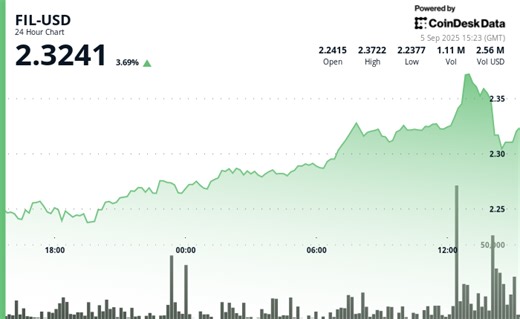 Filecoin (FIL) Rebounds Amid Pronounced Trading Volatility, Volume Surges