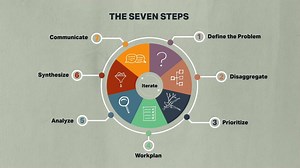 Welcome to Bulletproof Problem Solving