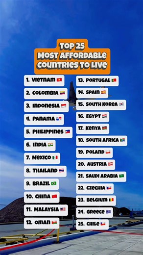 Here’s the top 25 most affordable countries to live in. #fblifestyle #factsyoudidntknow #fyp #facts #factsdaily | James Michael
