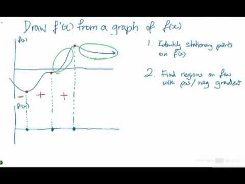 Example: Drawing the gradient function from the original function