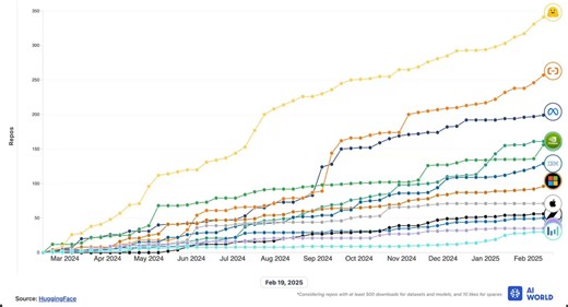 6.3K views · 133 reactions | 易 At Open Source AI Week we can’t wait to learn how the community is using #opensource projects to redefine how AI is developed, scaled, and shared across text, image, audio, video, and multimodal tasks. To help accelerate innovation, we are now a top contributor on Hugging Face sharing models, frameworks, and research over the past year.  Live blog for Open Source AI Week and #PyTorch Conference: https://nvda.ws/4hhWzB8 | NVIDIA AI | Facebook