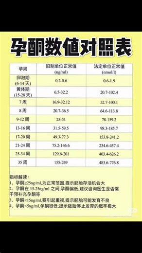 HCG、孕酮不同时期对照表及关系纯干货 #孕酮#HCG #保胎