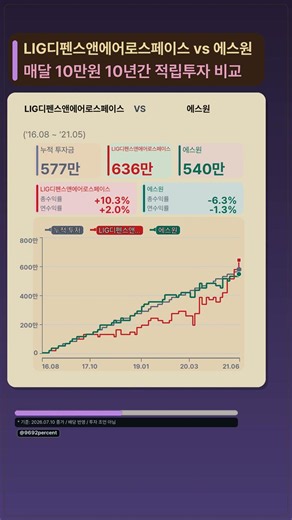 LIG디펜스앤에어로스페이스 vs 에스원 10년 적립식 투자 시뮬레이션 #LIG디펜스앤에어로스페이스 #에스원 #적립투자