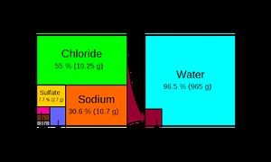 Sifat Fisik dan Kimia Air Laut