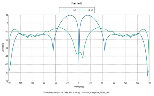 【不能开学之学FEKO】圆波导圆极化天线仿真