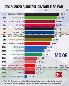 It's been quite a ride in the #Bundesliga so far! 📈📉 Who will finish on top? | Bundesliga