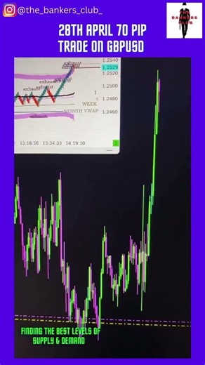 28th April 70 pip trade on gbpusd . Confluences - Daily profile chart was at a high vol node in