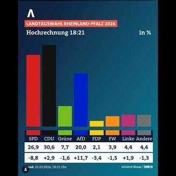 Landtagswahl in Rheinland-Pfalz 🫣 ... Nun guck dir das mal an ... 🙄😳