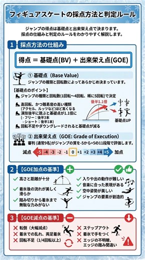 フィギュアスケートのジャンプ解説 1. ジャンプの6種類と見分け方(トゥジャンプ3種、エッジジャンプ3種) 2. 採点方法の仕組み(基礎点とGOE) 3. 注意すべき判定ルール 画像の内容: - トゥジャンプ3種類: トウループ、フリップ、ルッツ - エッジジャンプ3種類: サルコウ、ループ、アクセル - 採点方法: 基礎点(BV)と出来栄え点(GOE)の説明 - 判定ルール: 回転不足、エッジエラー、コンビネーションジャンプ 【GOE加点の基準】 - 高さと距離が十分 - 着氷後の流れが美しく滑らか - 踏み切りから着氷まで無駄な力みがない - 入りや出の動作が難しい - 音楽に合った表現がある - 空中姿勢が美しい - ジャンプの要素が創造的 【GOE減点の基準】 - 転倒(大幅減点) - 着氷での乱れ、両足着氷 - 回転不足(1/4回転以上) - ステップアウト - 着氷で手をつく - エッジエラー - 踏み切り違反 | Akira Kasahara