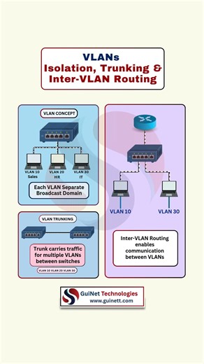 VLAN, Trunking & Inter-VLAN Routing Explained | CCNA Must-Know Concepts