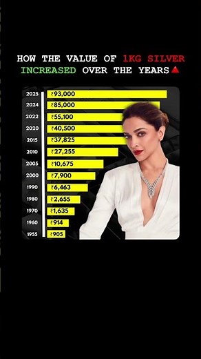 Shocking Silver Price Growth! See How 1KG Silver Rose from ₹900 to ₹93,000!"
