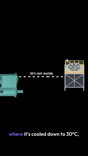 Chiller Plant Working Principle #shorts #hvacfundamentals #hvac #hvacsystem #hvactraining