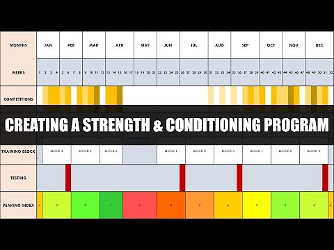 Creating and Periodizing a Strength & Conditioning Program | For Athletic Performance