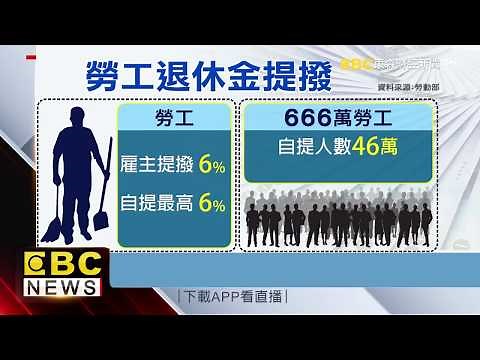 自提6%退休每月多領1 9萬 三成勞工不知