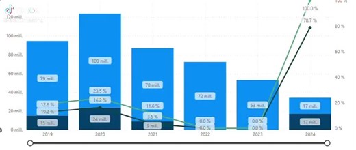 How to create a Power BI dashboard for dividend modeling | Cesar Corro posted on the topic | LinkedIn