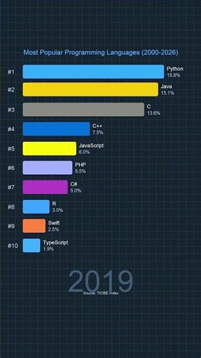 Python's Rise to #1 Programming Language (2000–2026) 📊 #shorts