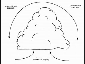 Cloud Formation Explanation