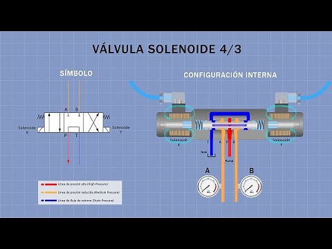 VÁLVULA SOLENOIDE FUNCIONAMIENTO | ELECTROVÁLVULA 4/3 HIDRÁULICA