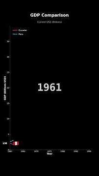 GDP Growth: Ecuador vs Peru | Economic Comparison