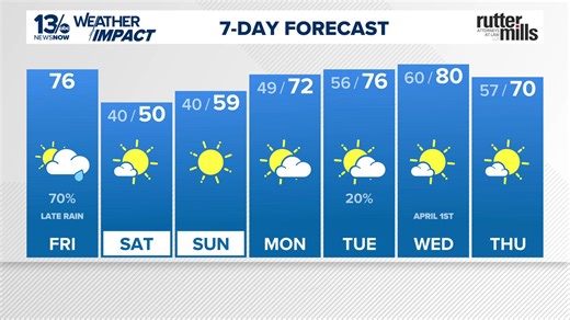 Cold front brings late-day rain and temperature drop Friday; cooler weekend ahead